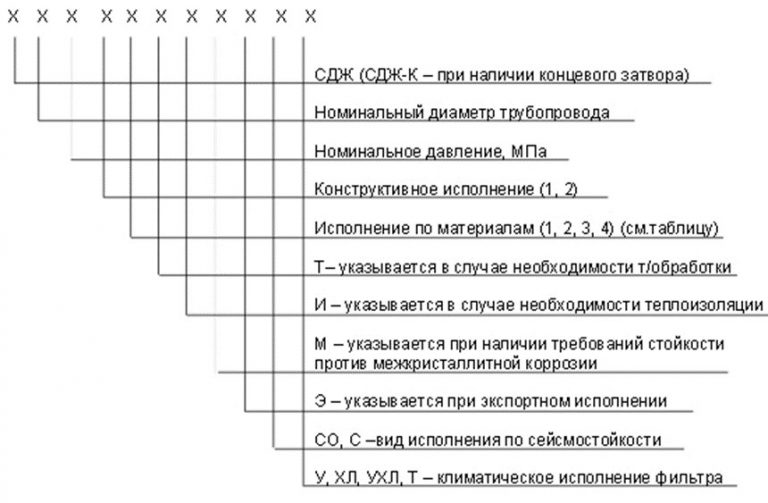 Значение аббревиатур и цифр фильтров СДЖ в Симферополе